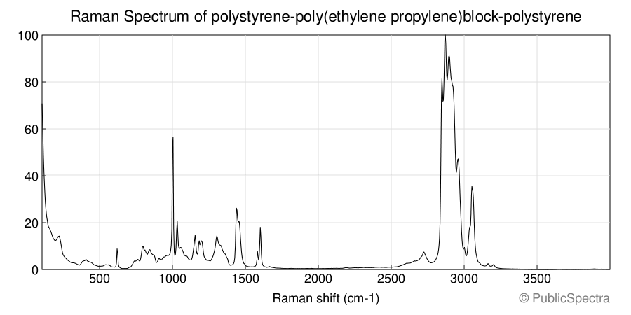 Raman spectrum of polystyrene-poly(ethylene propylene)block-polystyrene